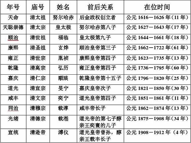 清朝有多少个皇帝列表